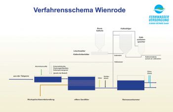 Verfahrensschema Wienrode
