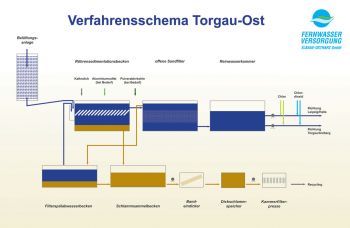 Verfahrensschema Torgau-Ost